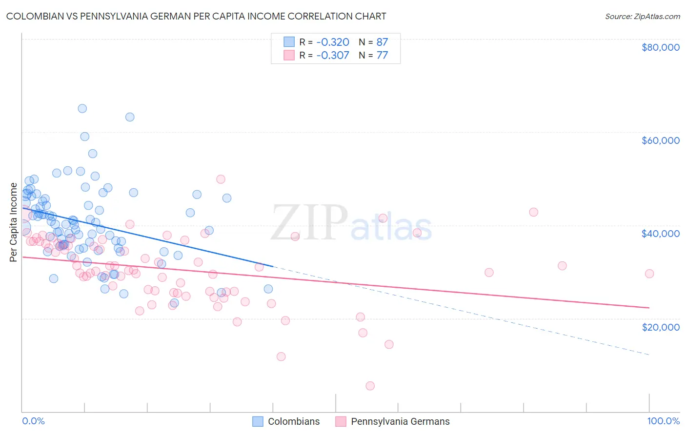 Colombian vs Pennsylvania German Per Capita Income