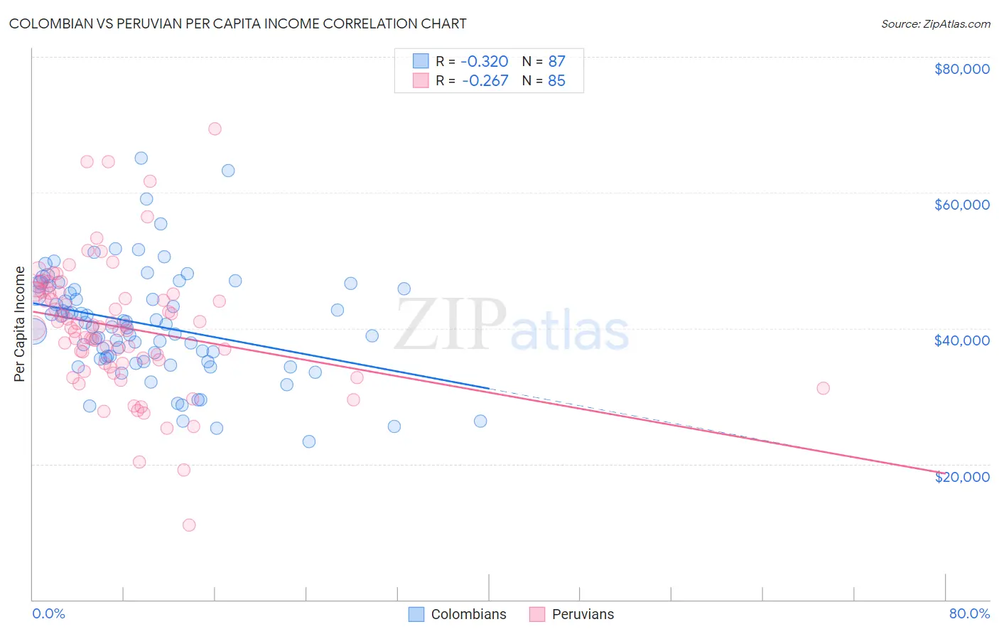Colombian vs Peruvian Per Capita Income