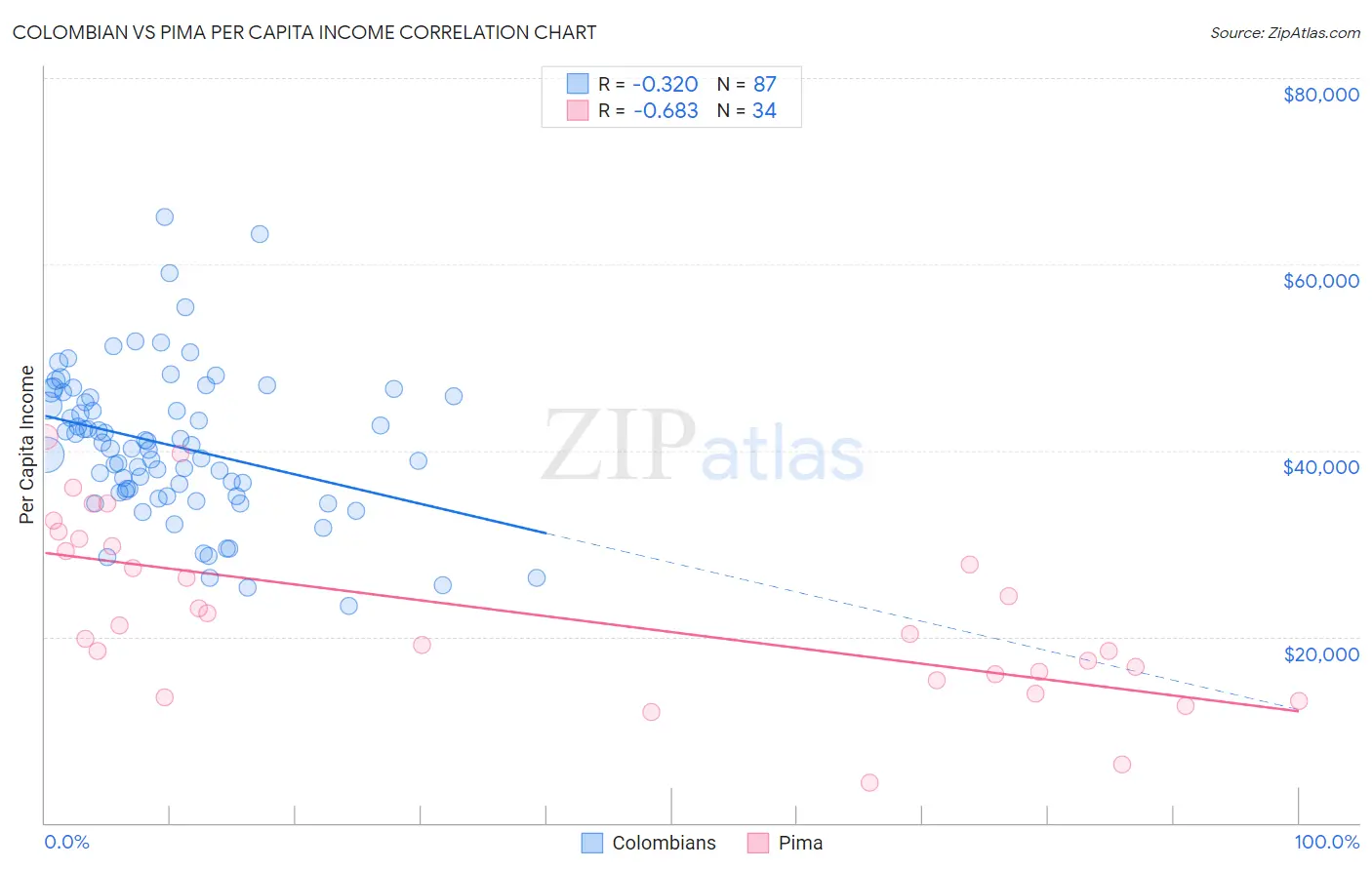 Colombian vs Pima Per Capita Income