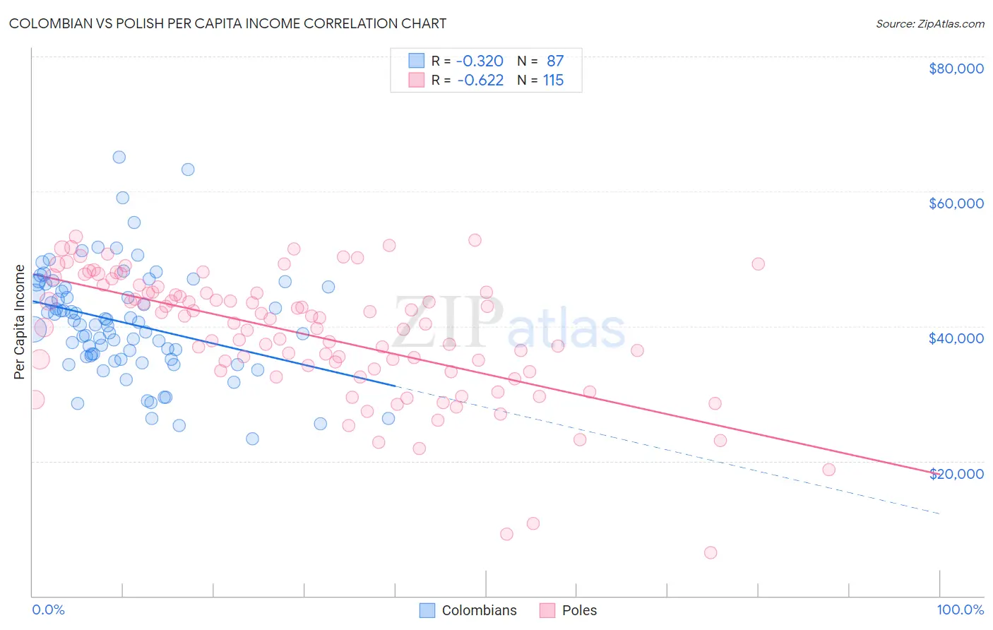 Colombian vs Polish Per Capita Income