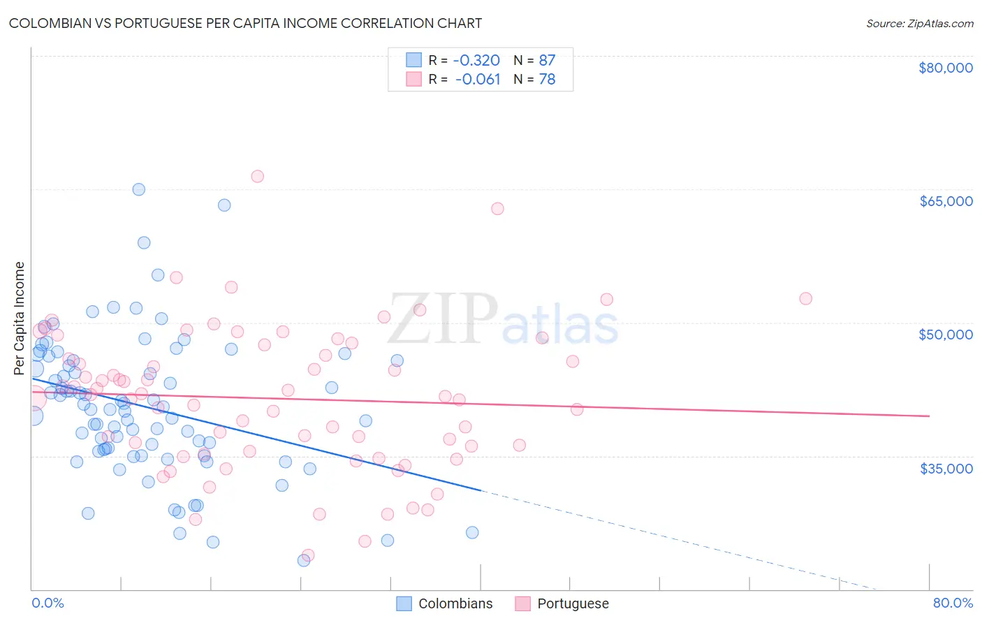 Colombian vs Portuguese Per Capita Income