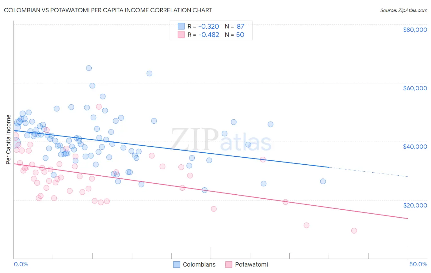 Colombian vs Potawatomi Per Capita Income