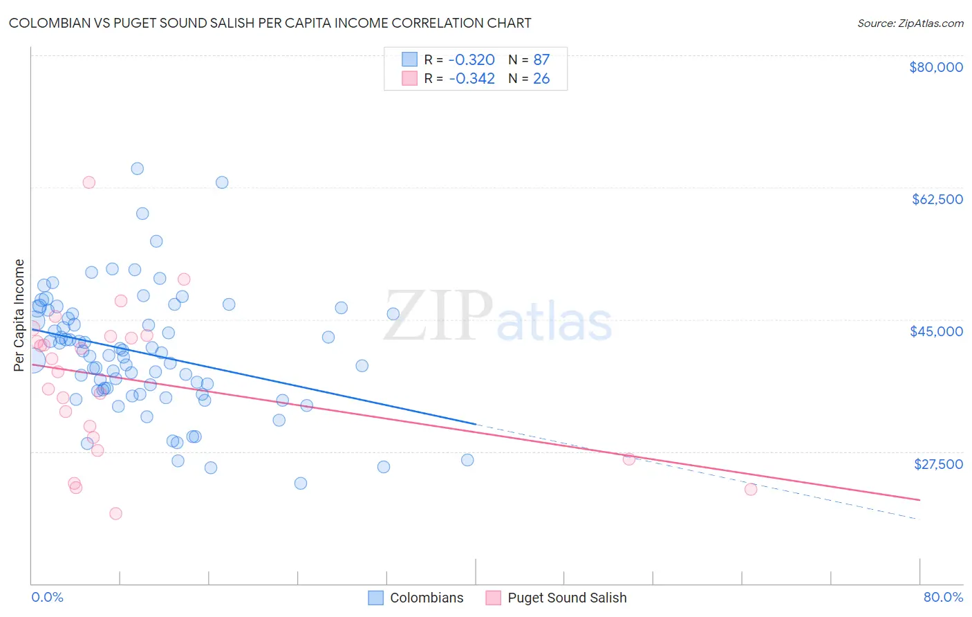 Colombian vs Puget Sound Salish Per Capita Income