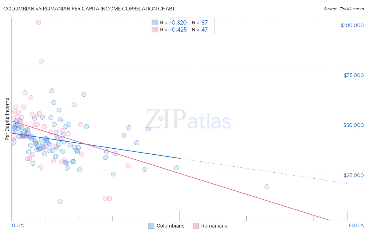 Colombian vs Romanian Per Capita Income