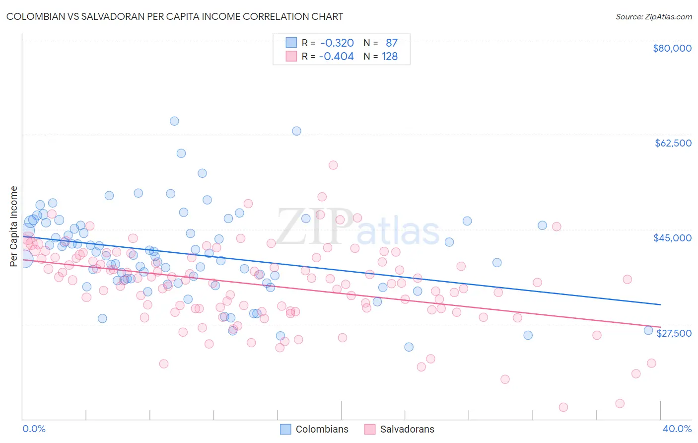 Colombian vs Salvadoran Per Capita Income