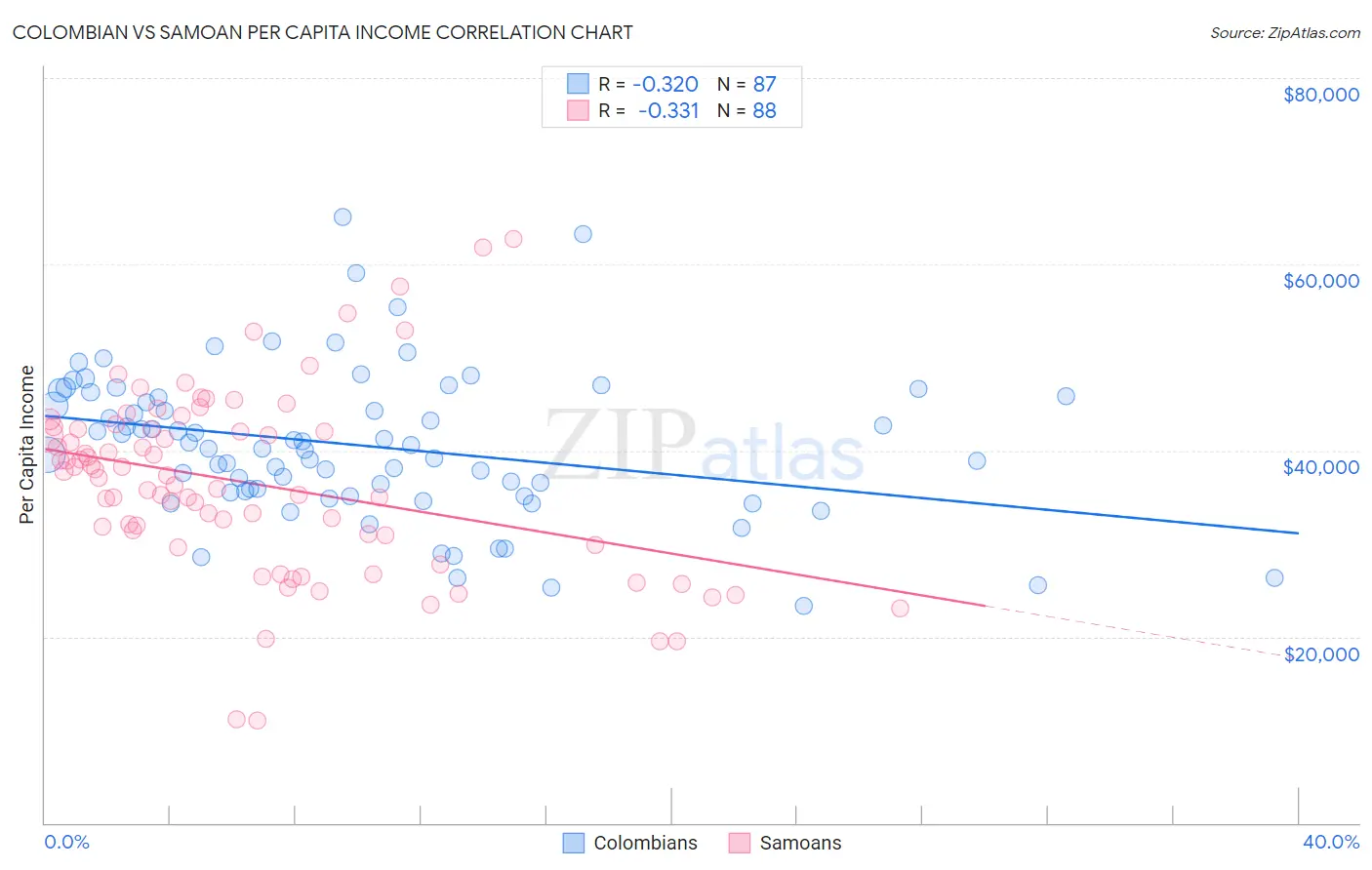 Colombian vs Samoan Per Capita Income