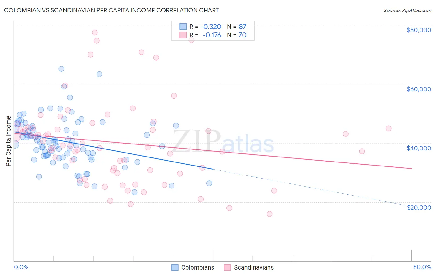 Colombian vs Scandinavian Per Capita Income