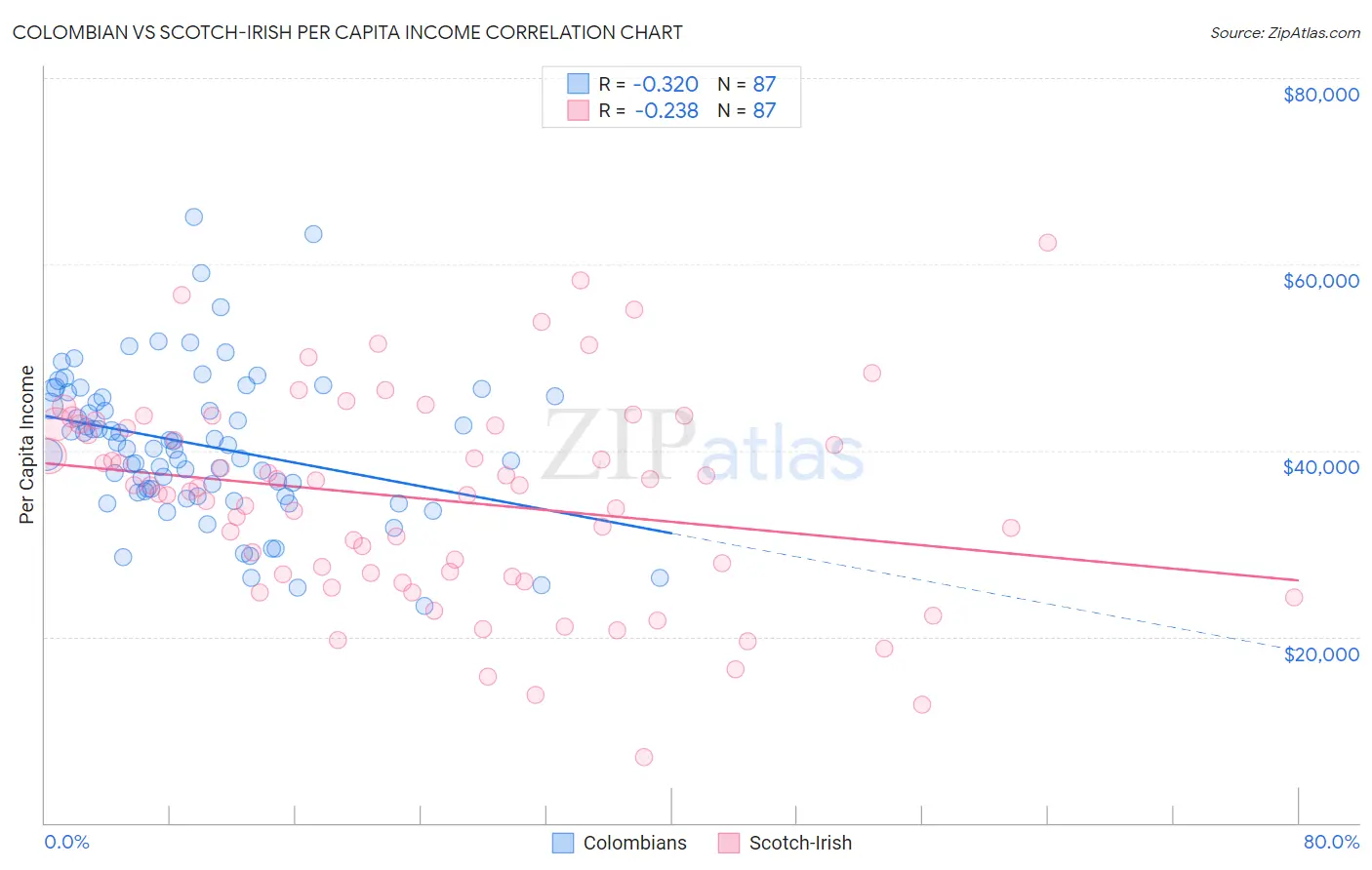 Colombian vs Scotch-Irish Per Capita Income