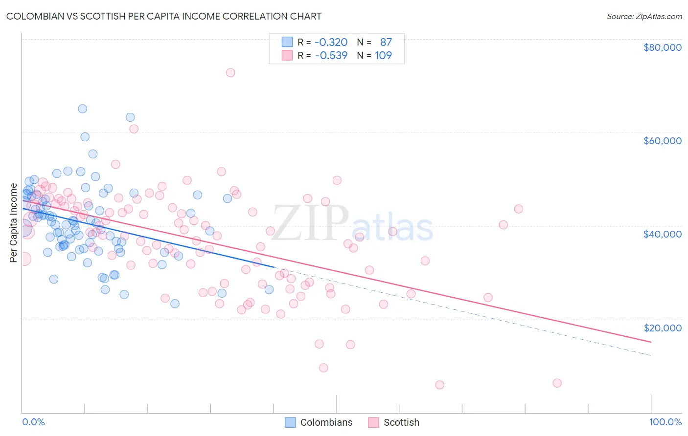 Colombian vs Scottish Per Capita Income