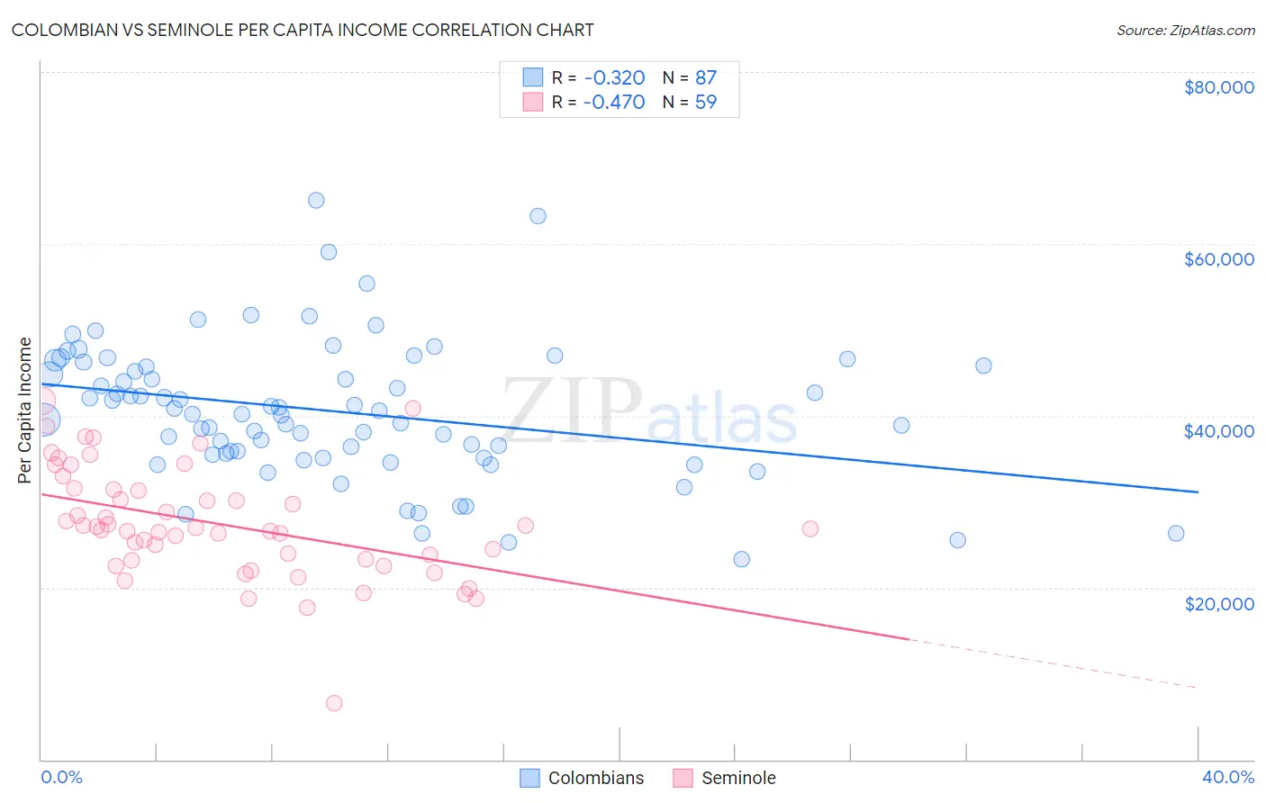 Colombian vs Seminole Per Capita Income