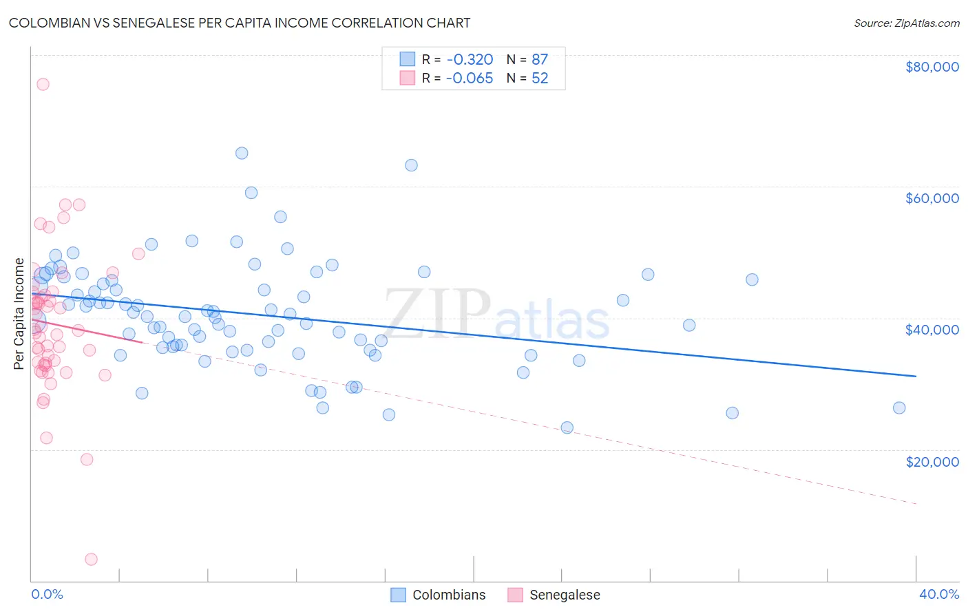 Colombian vs Senegalese Per Capita Income