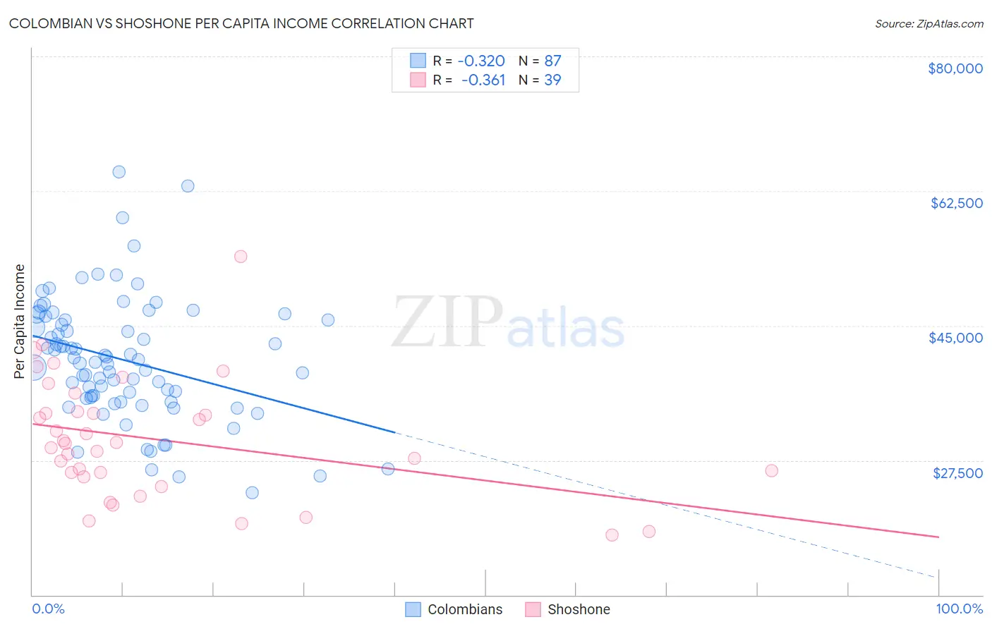 Colombian vs Shoshone Per Capita Income