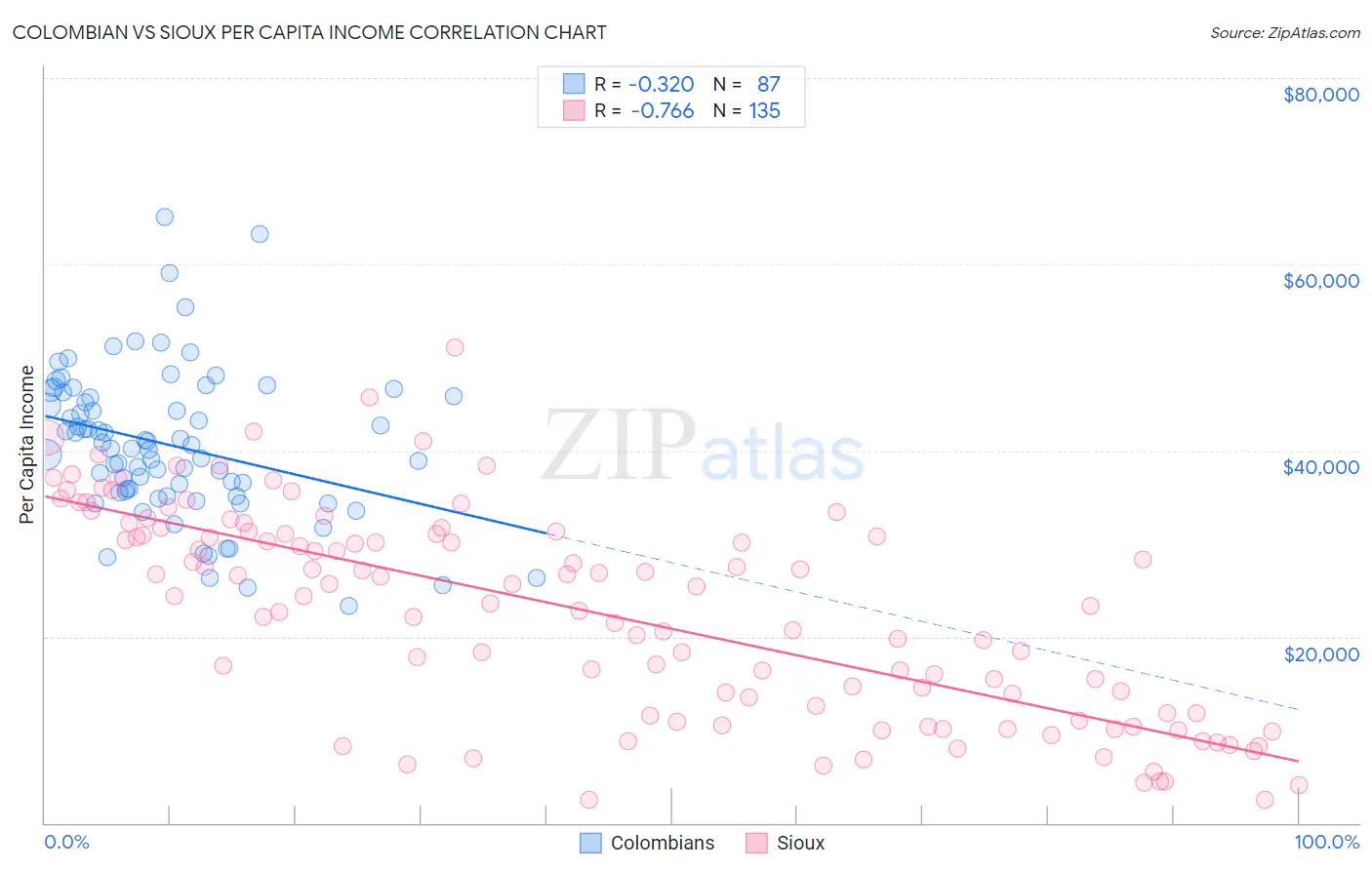 Colombian vs Sioux Per Capita Income