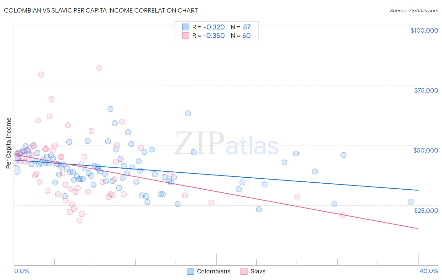 Colombian vs Slavic Per Capita Income