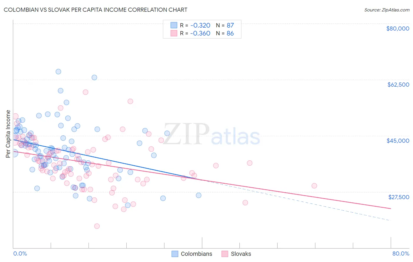 Colombian vs Slovak Per Capita Income