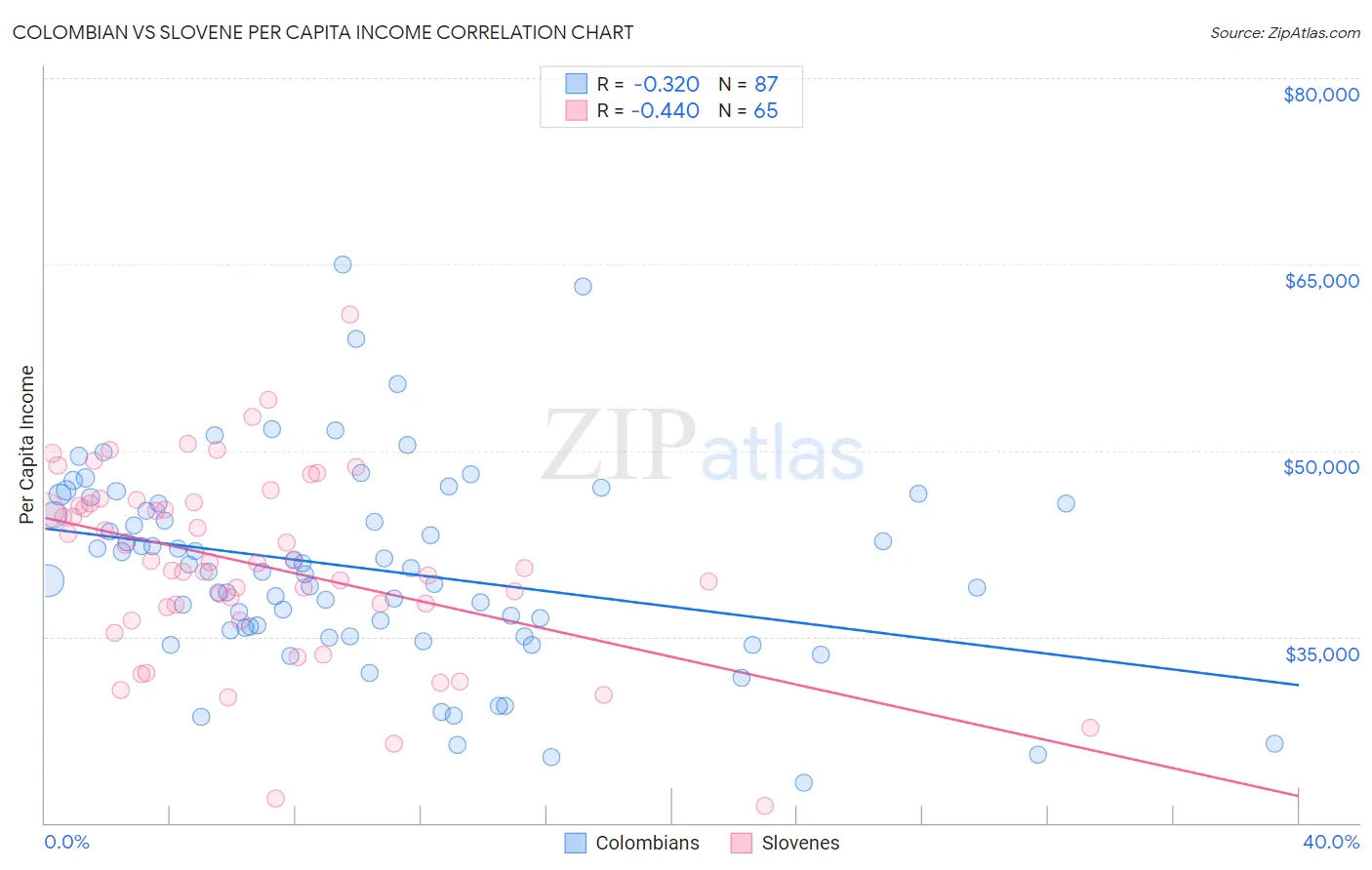 Colombian vs Slovene Per Capita Income