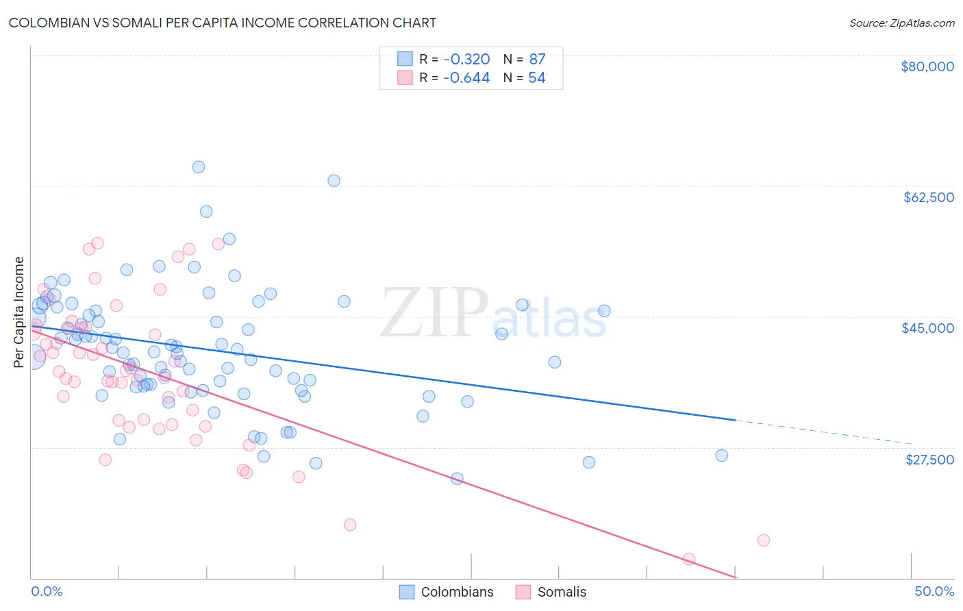 Colombian vs Somali Per Capita Income