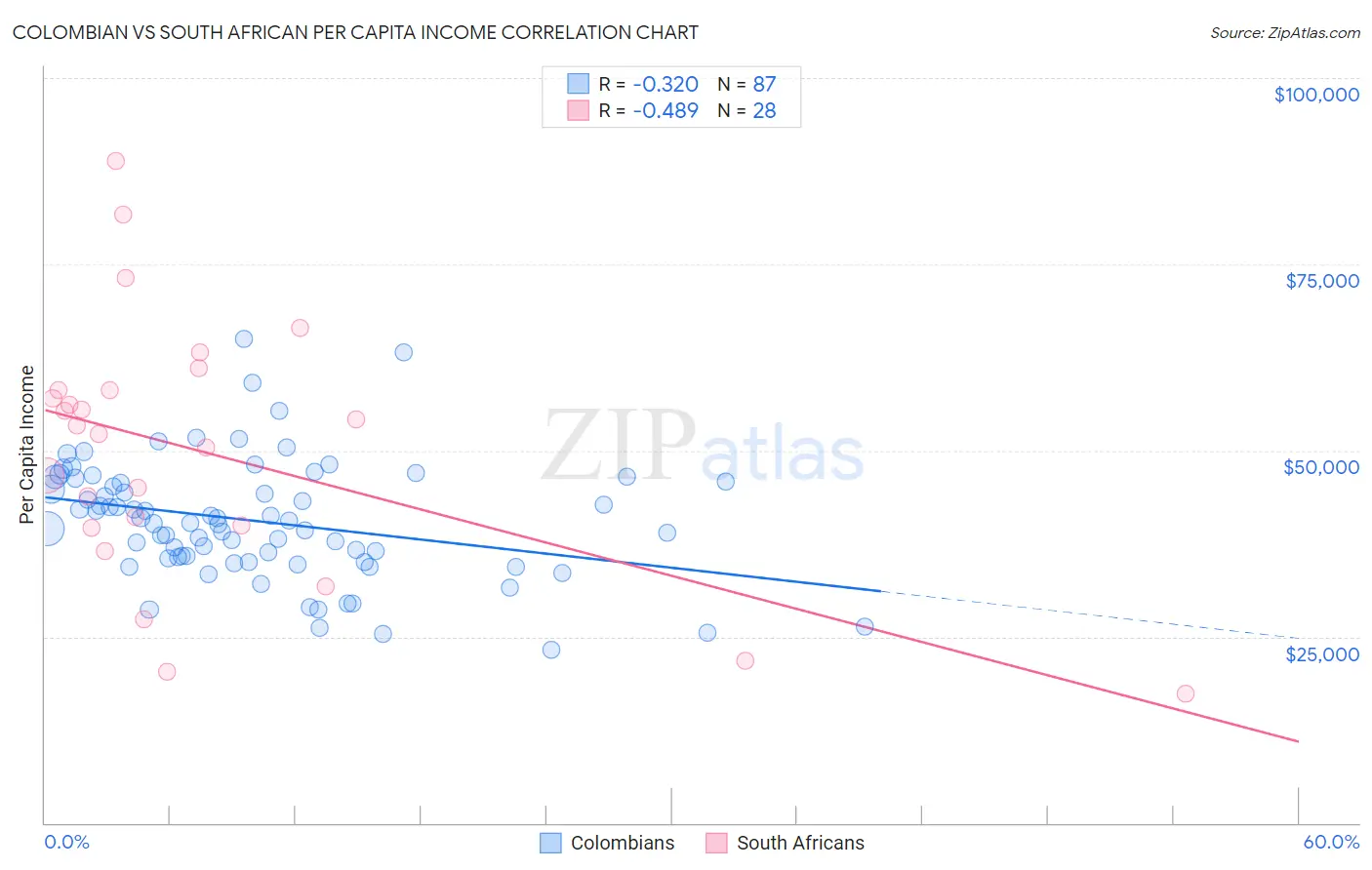 Colombian vs South African Per Capita Income