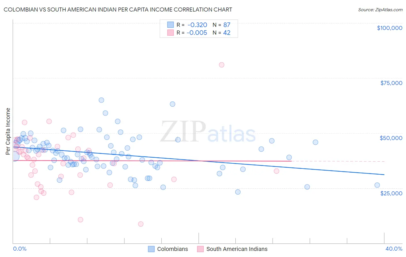 Colombian vs South American Indian Per Capita Income
