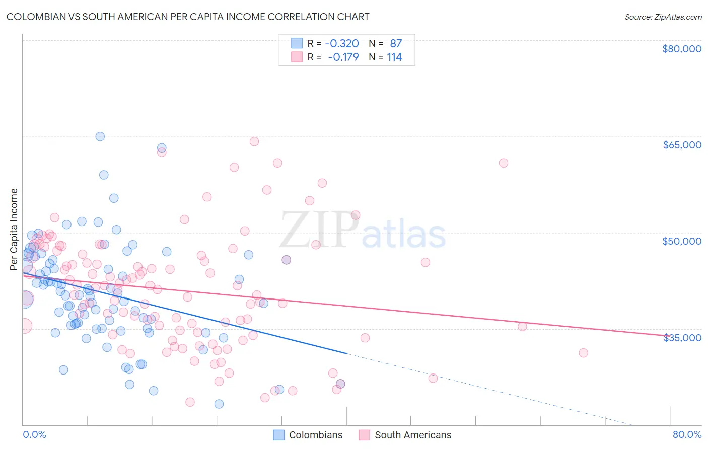 Colombian vs South American Per Capita Income