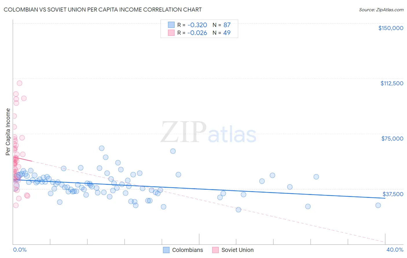 Colombian vs Soviet Union Per Capita Income