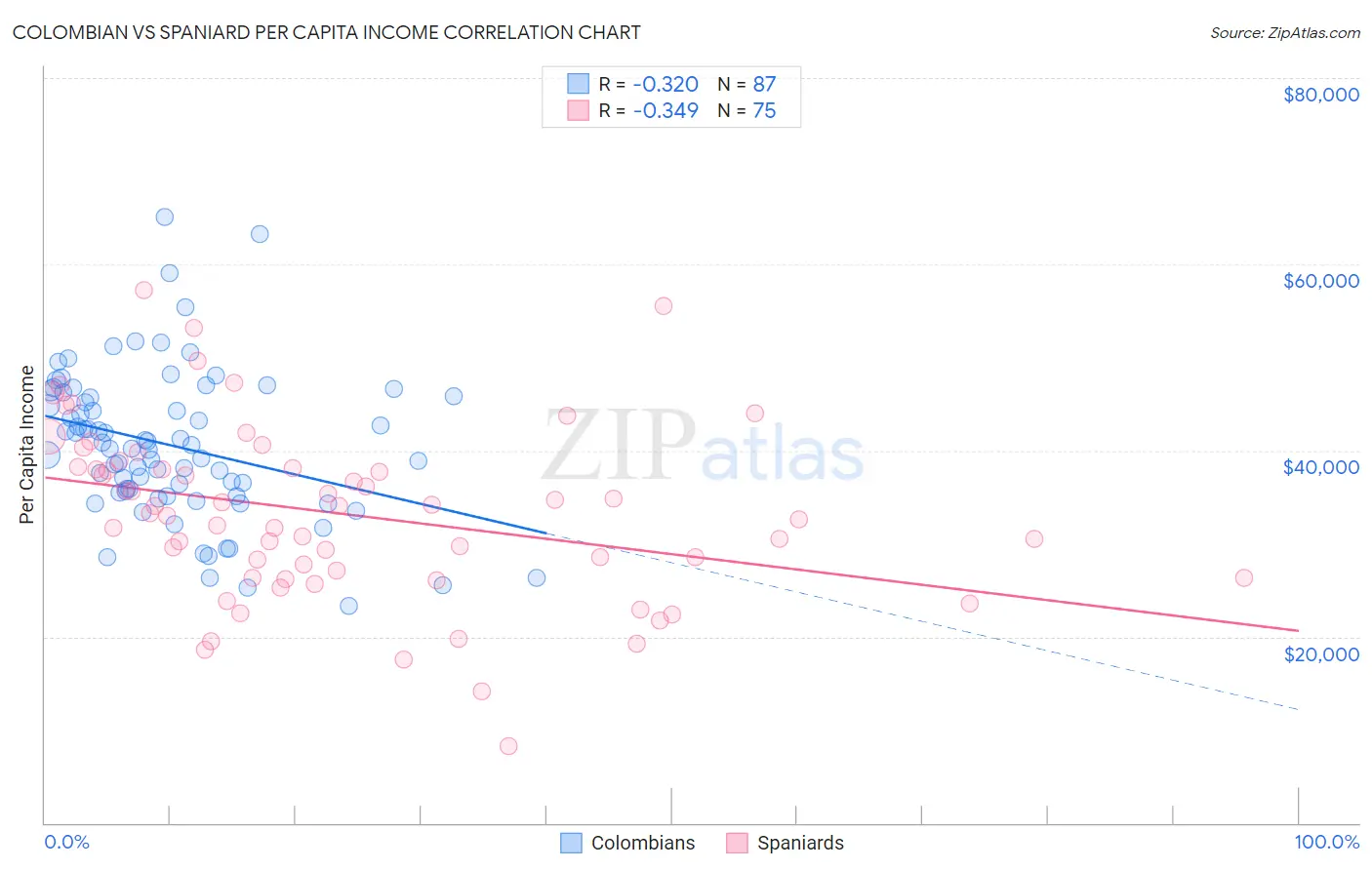 Colombian vs Spaniard Per Capita Income