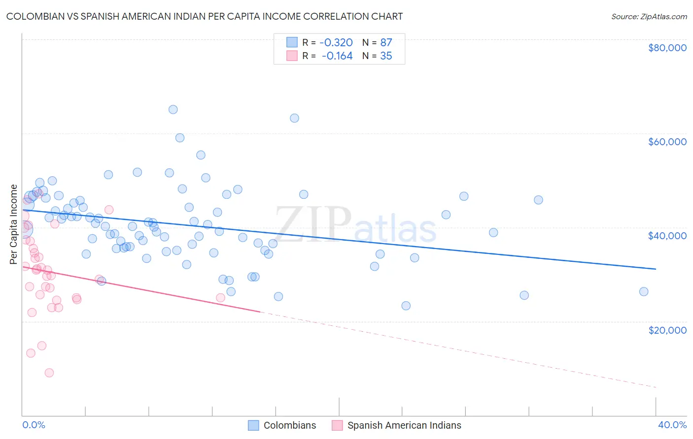 Colombian vs Spanish American Indian Per Capita Income