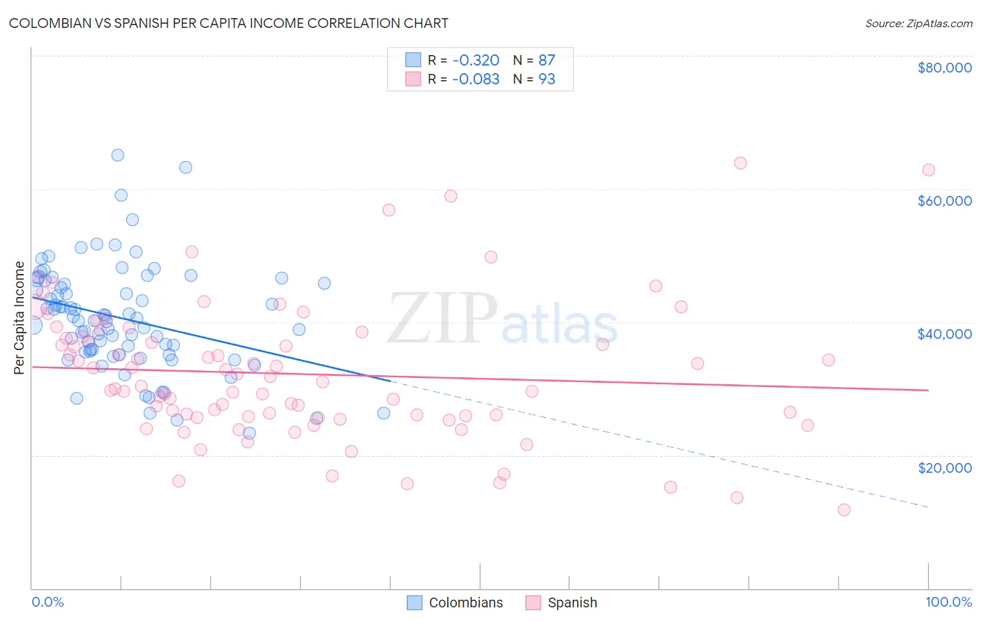 Colombian vs Spanish Per Capita Income