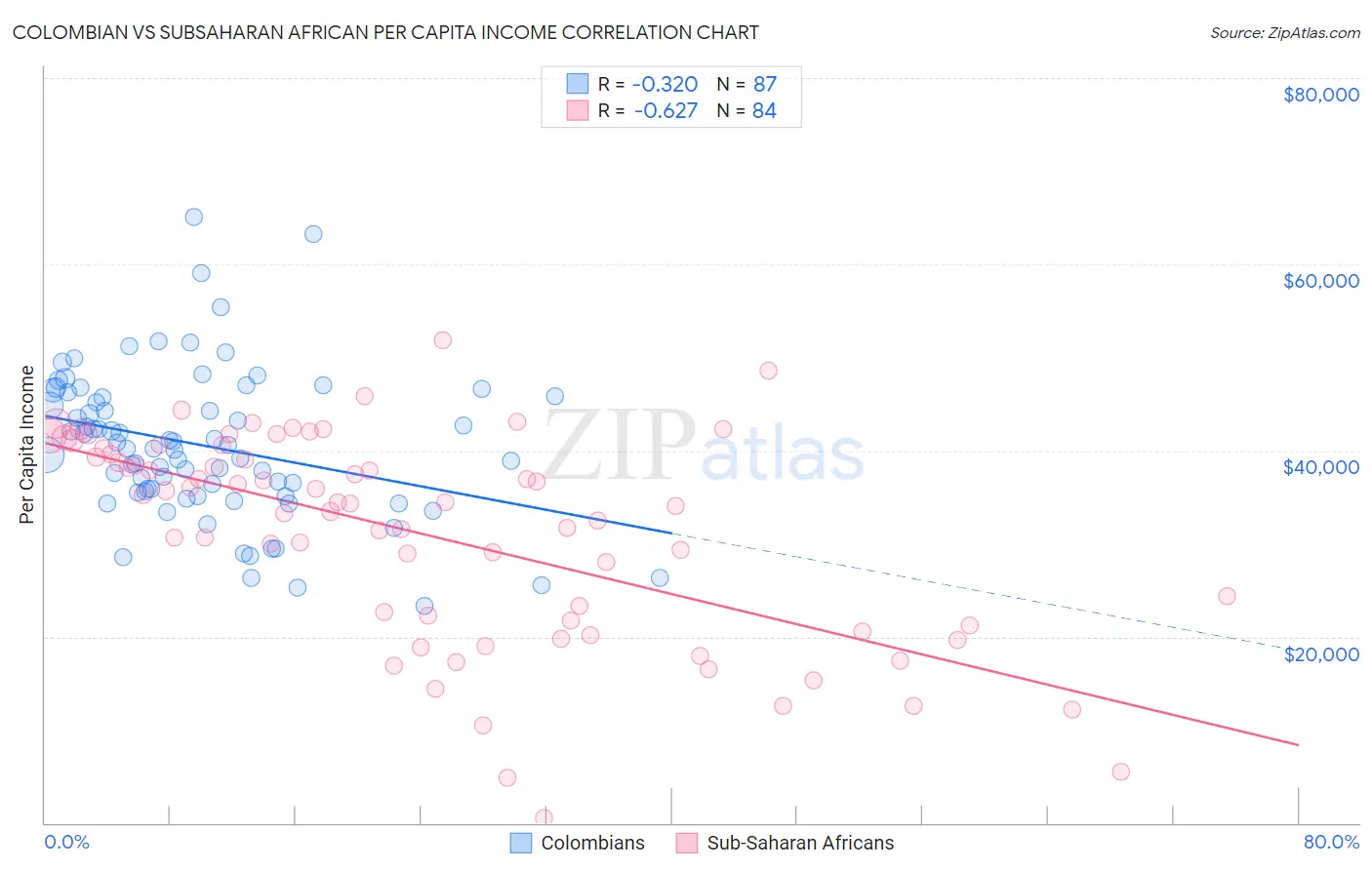 Colombian vs Subsaharan African Per Capita Income