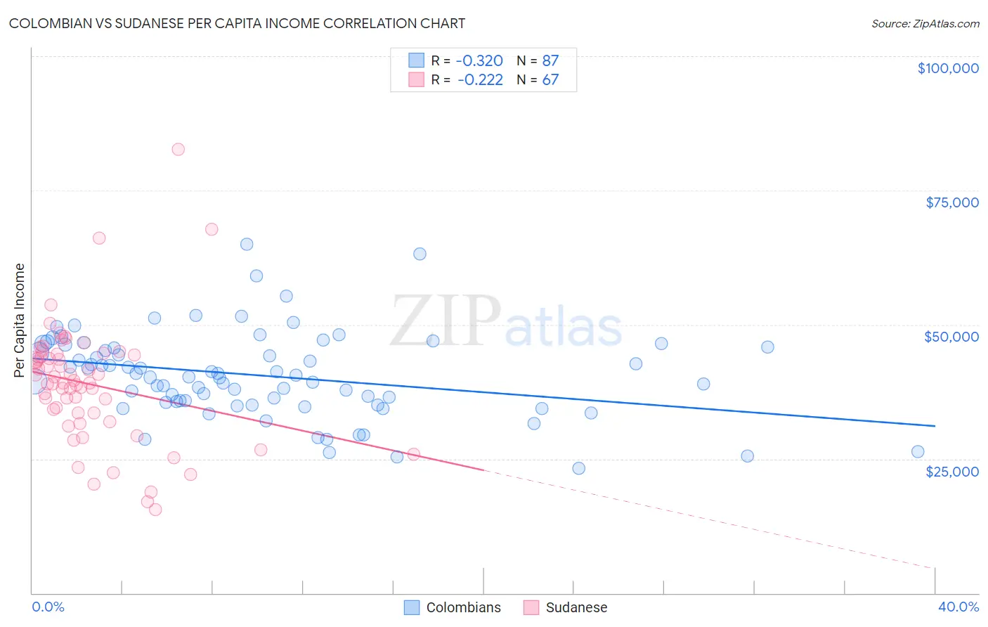 Colombian vs Sudanese Per Capita Income