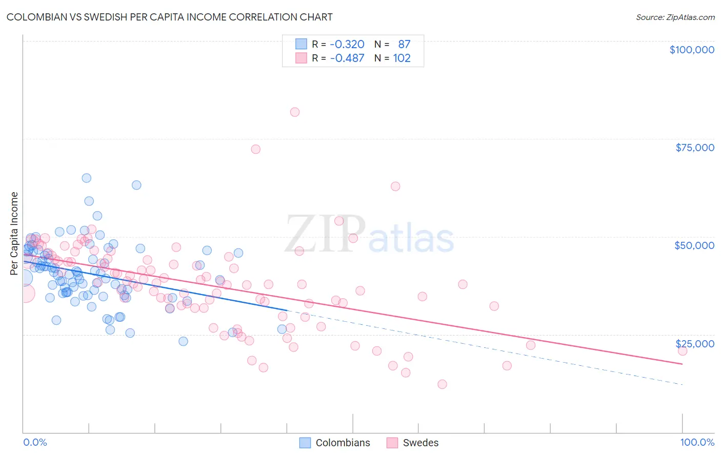 Colombian vs Swedish Per Capita Income