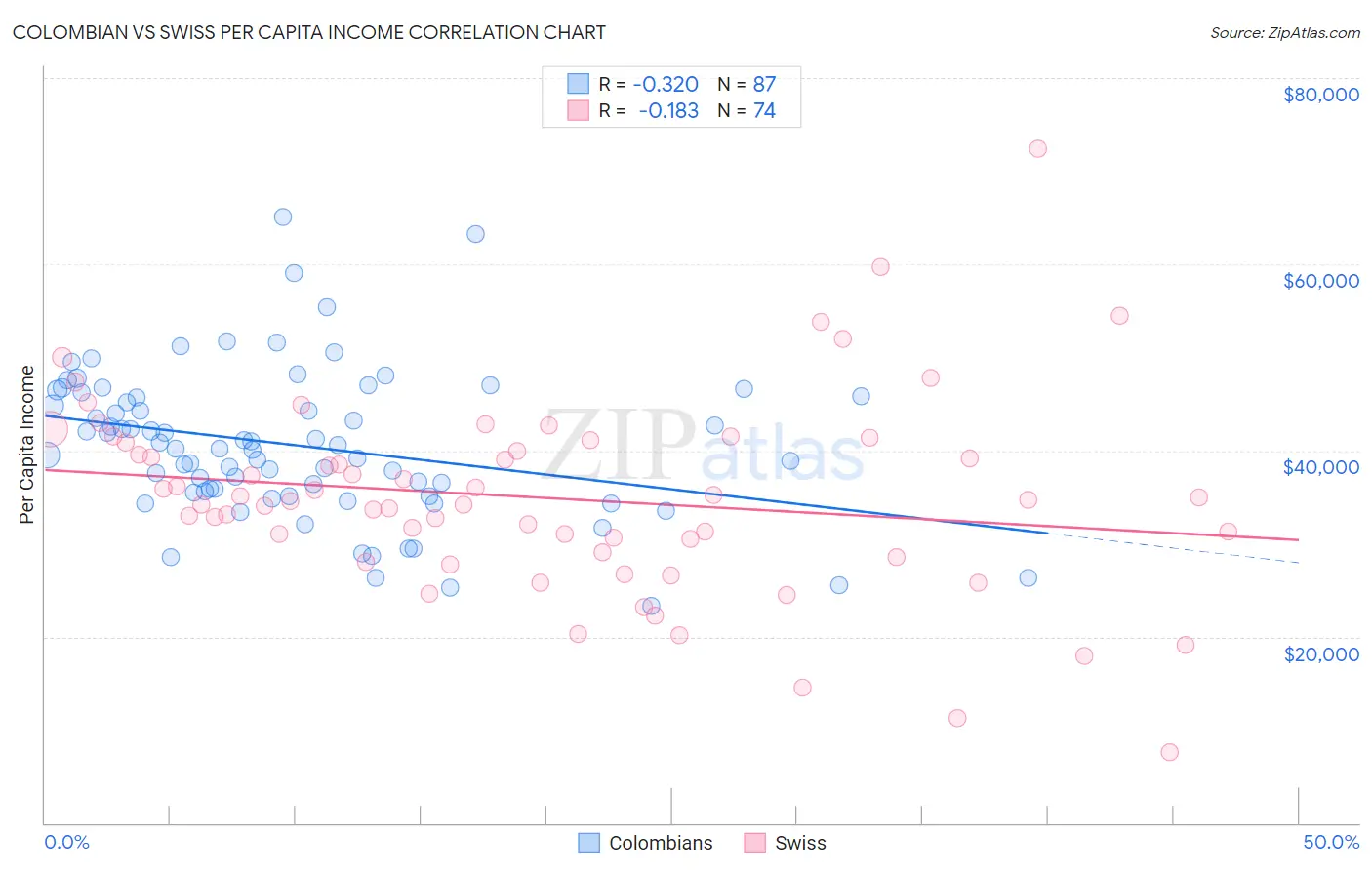 Colombian vs Swiss Per Capita Income
