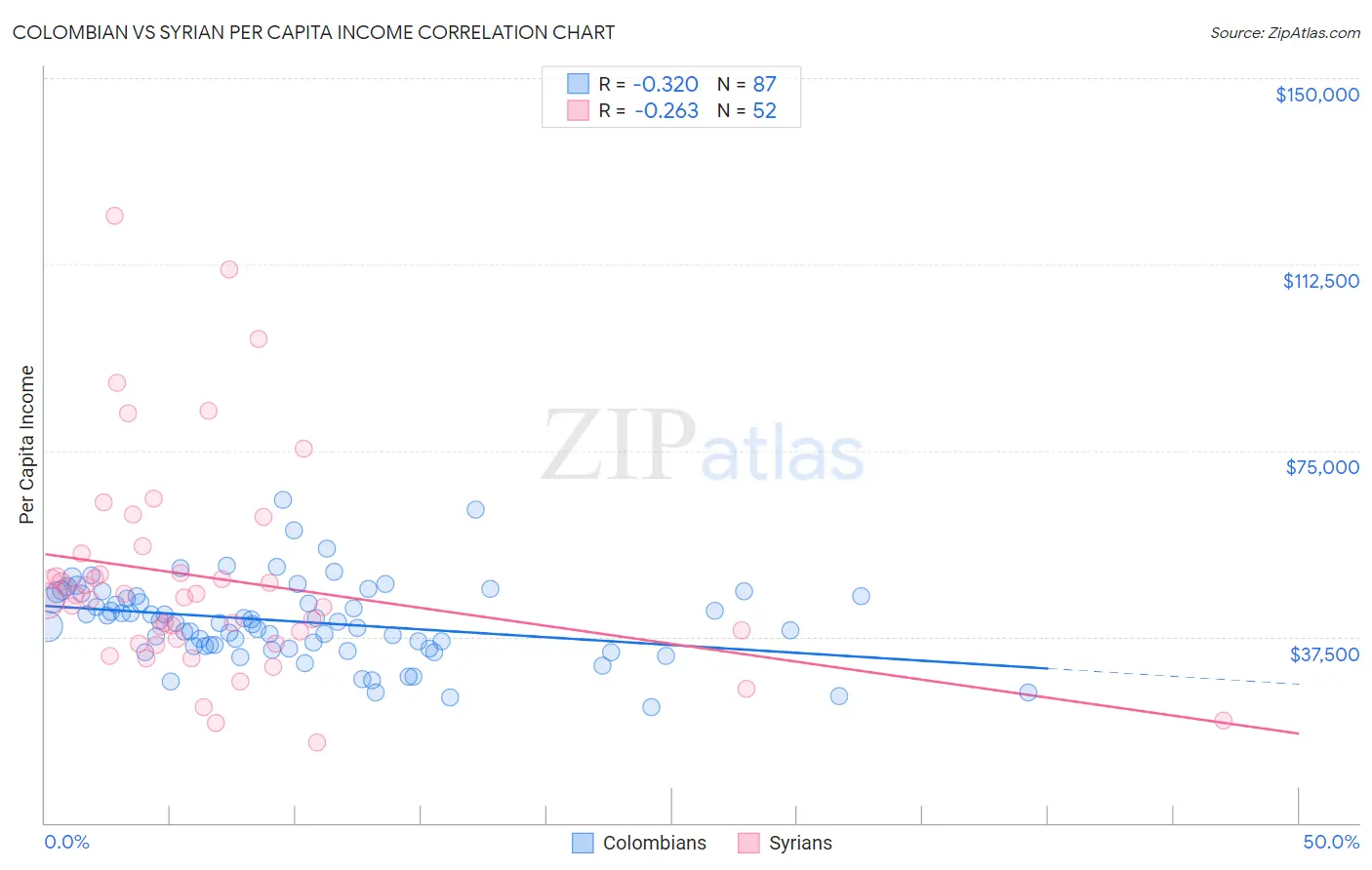 Colombian vs Syrian Per Capita Income