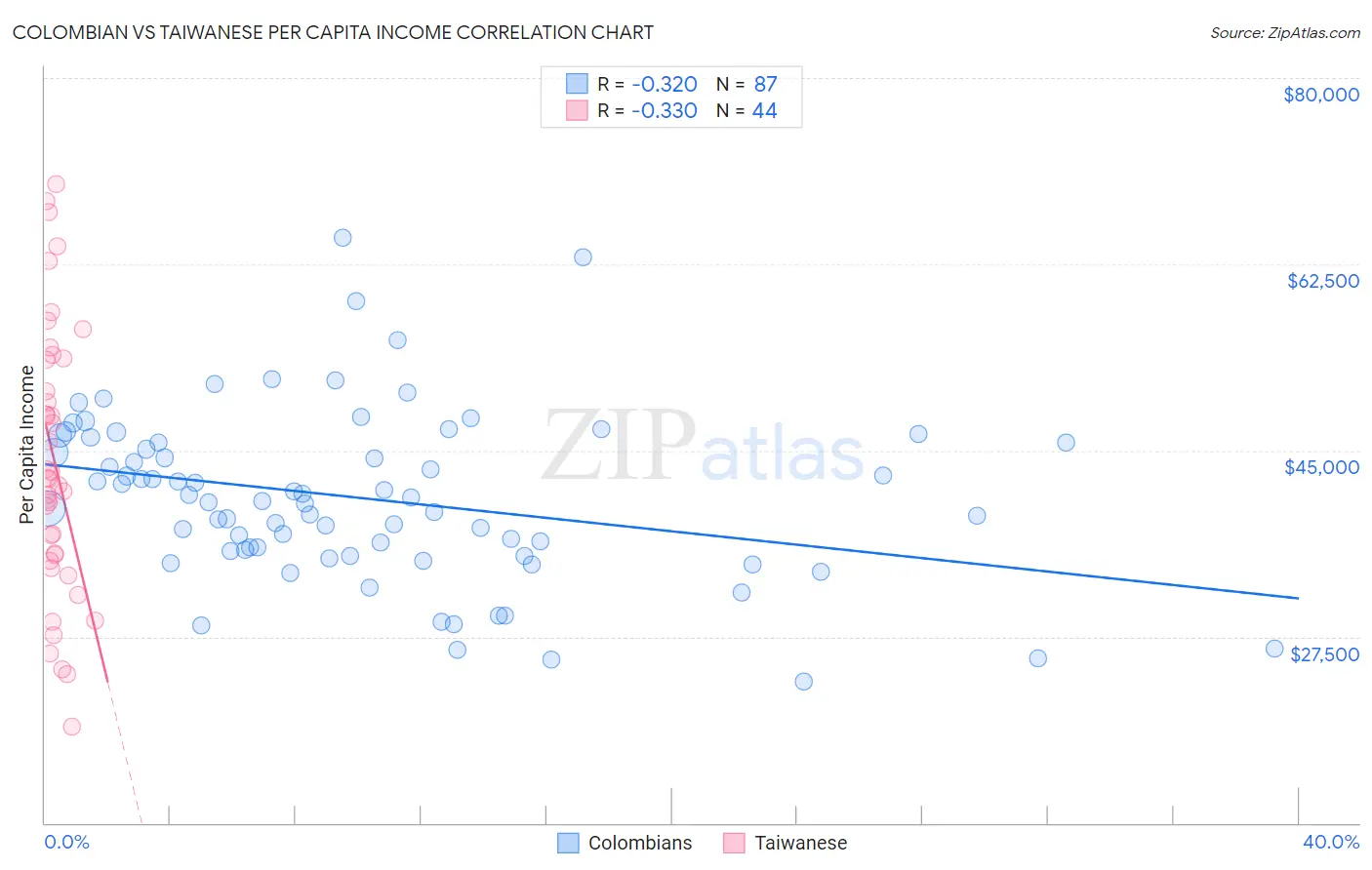 Colombian vs Taiwanese Per Capita Income