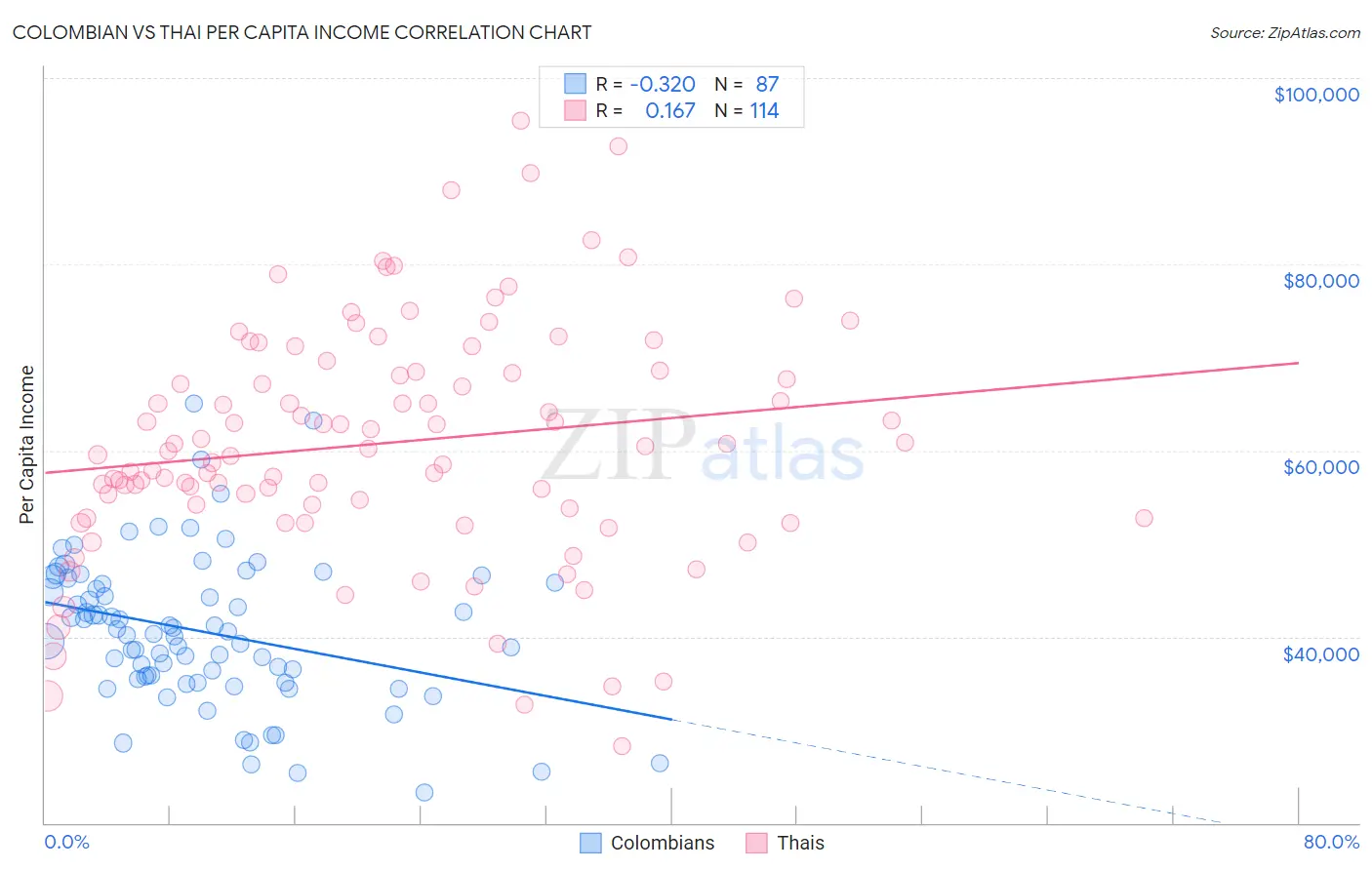 Colombian vs Thai Per Capita Income