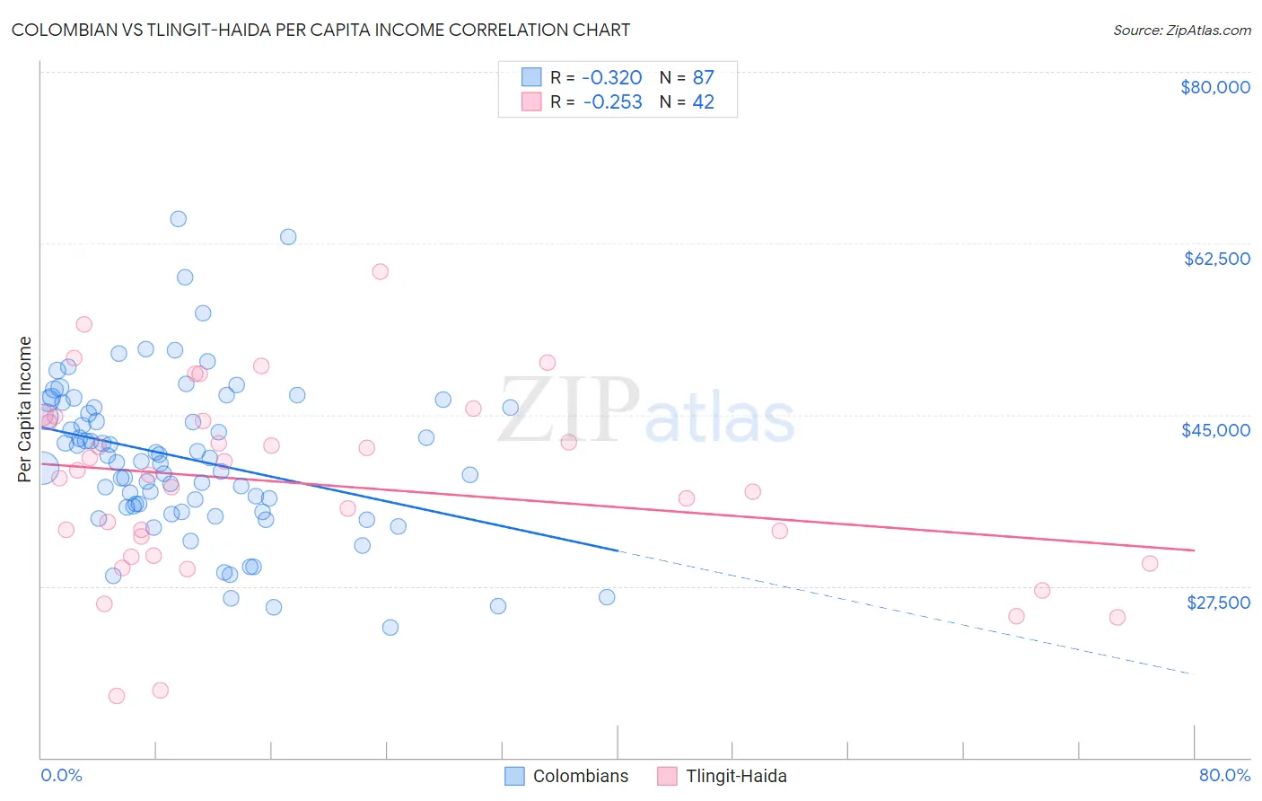 Colombian vs Tlingit-Haida Per Capita Income