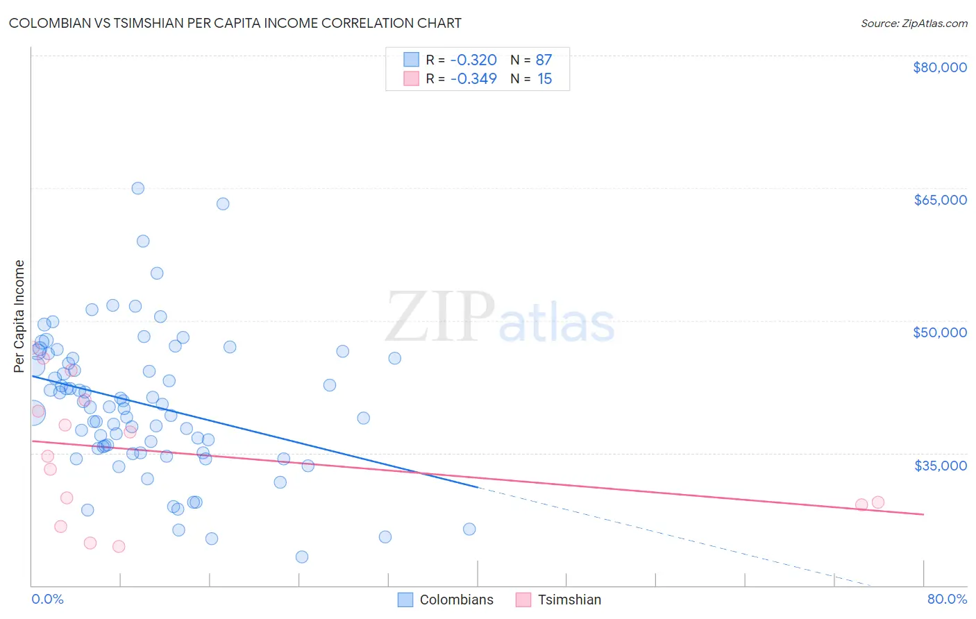 Colombian vs Tsimshian Per Capita Income
