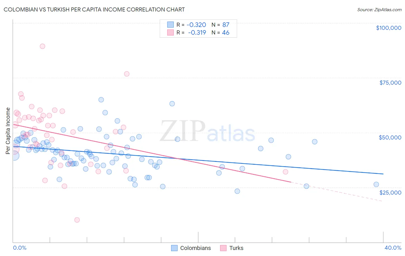 Colombian vs Turkish Per Capita Income