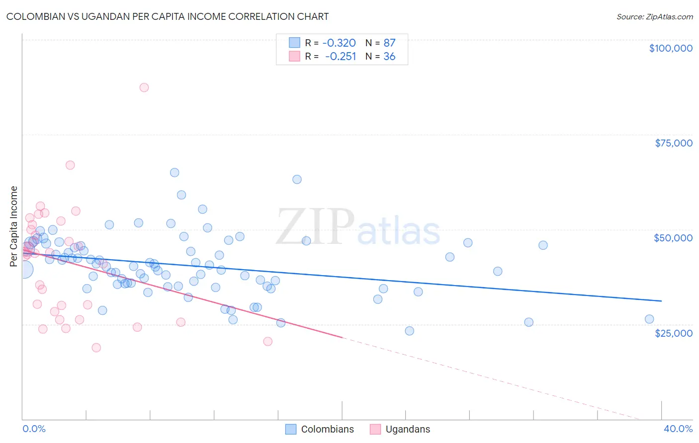 Colombian vs Ugandan Per Capita Income