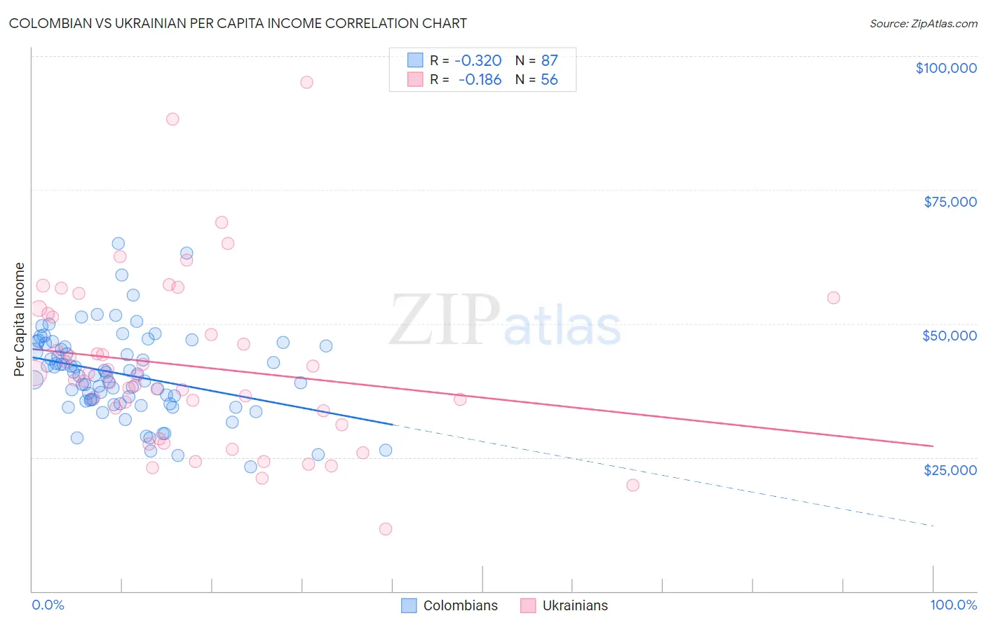 Colombian vs Ukrainian Per Capita Income