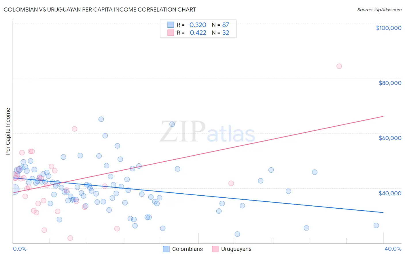 Colombian vs Uruguayan Per Capita Income