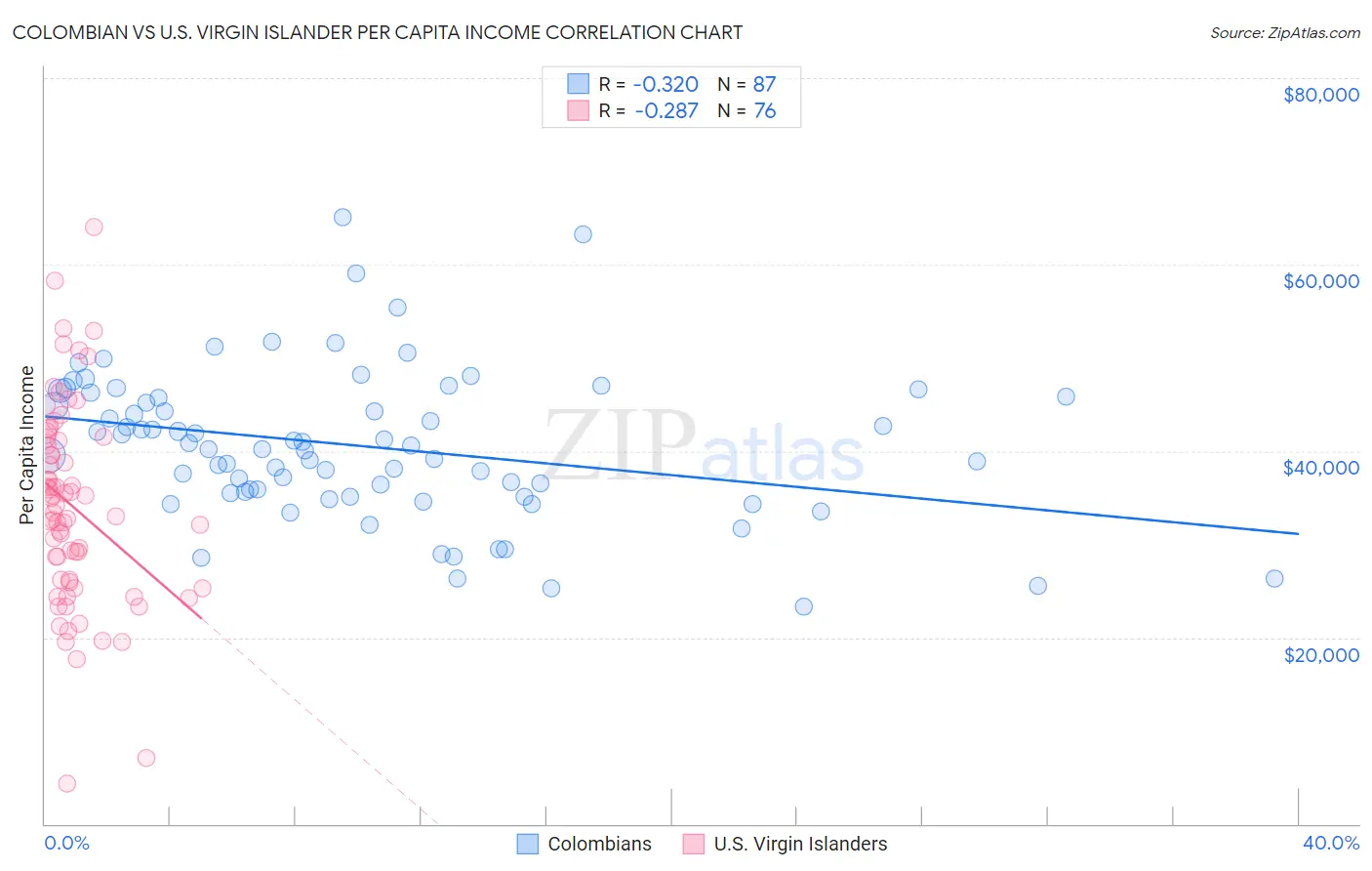 Colombian vs U.S. Virgin Islander Per Capita Income