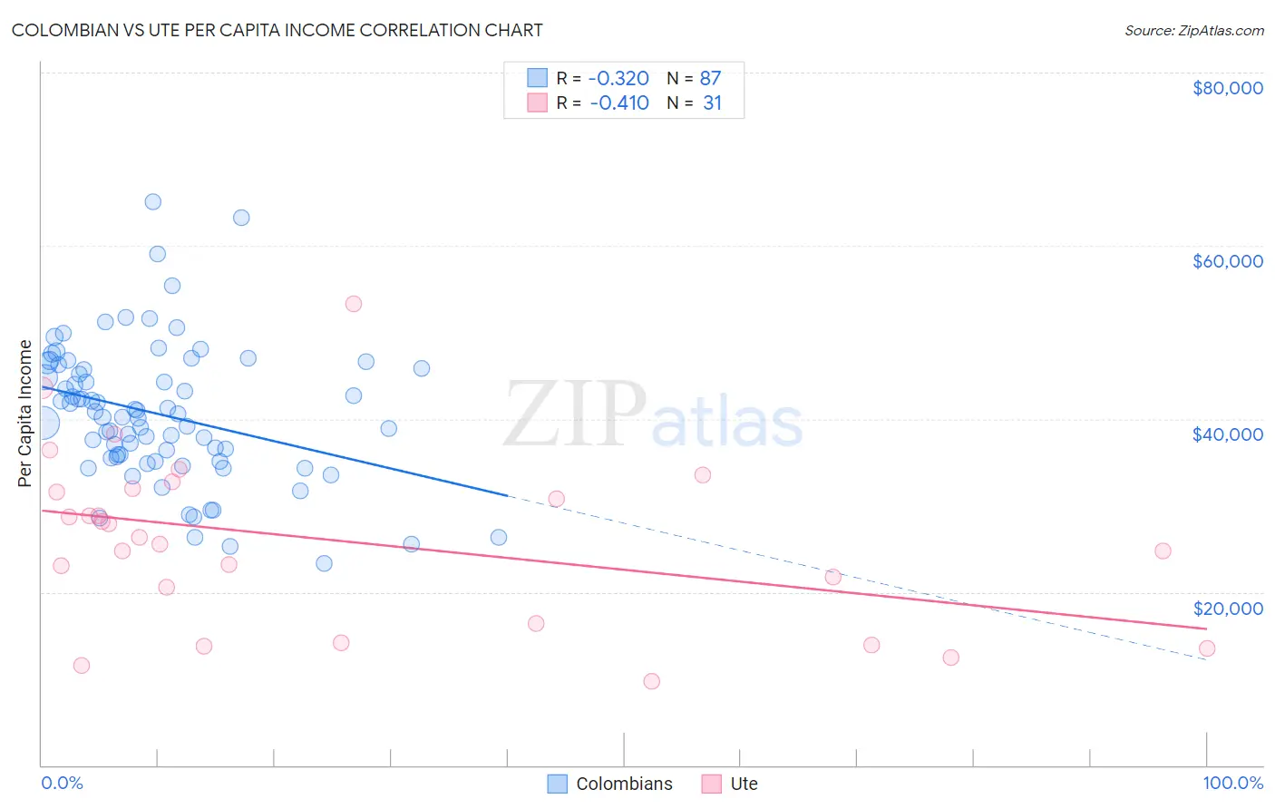 Colombian vs Ute Per Capita Income