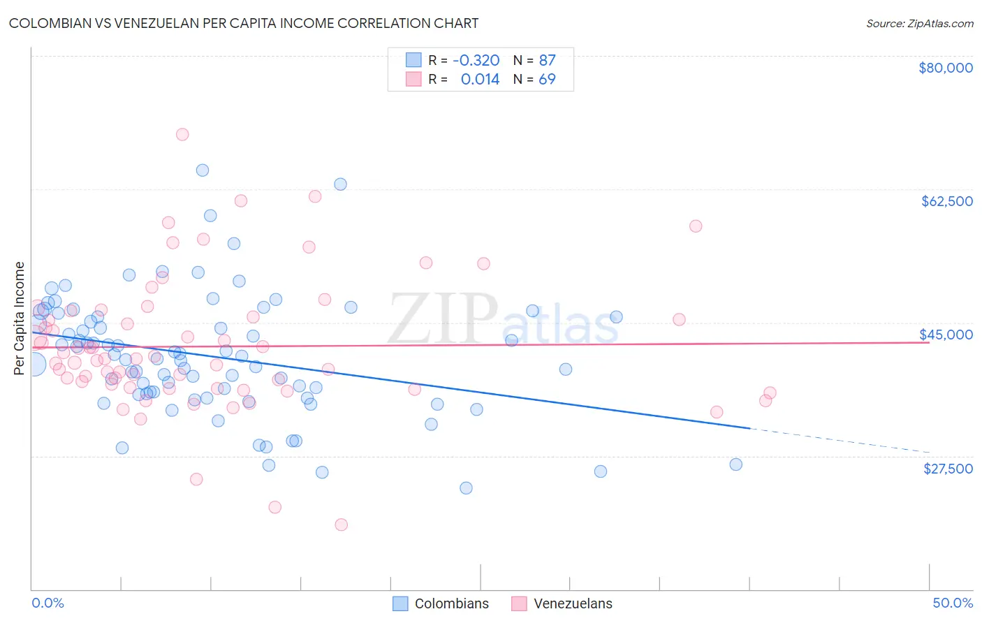 Colombian vs Venezuelan Per Capita Income