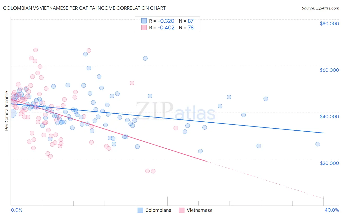 Colombian vs Vietnamese Per Capita Income