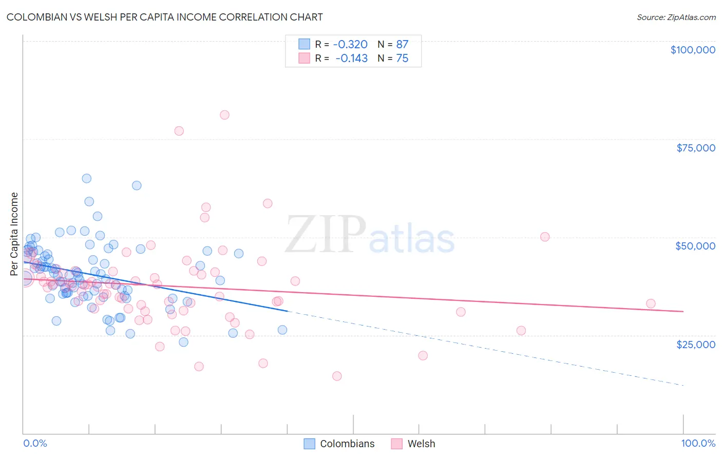 Colombian vs Welsh Per Capita Income