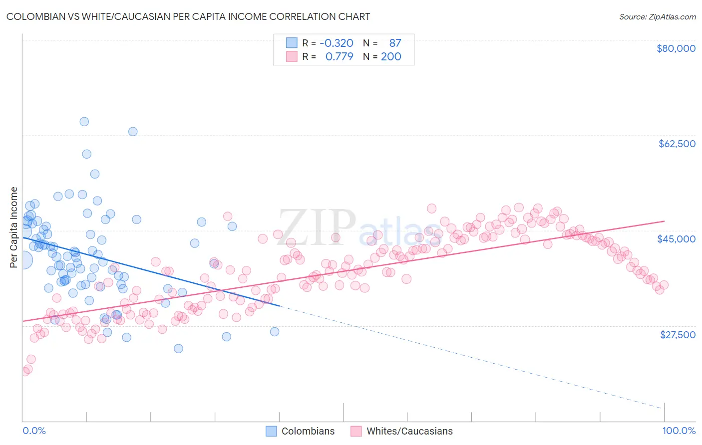 Colombian vs White/Caucasian Per Capita Income