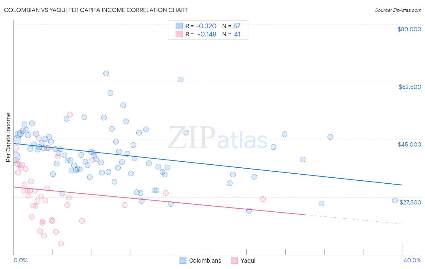 Colombian vs Yaqui Per Capita Income