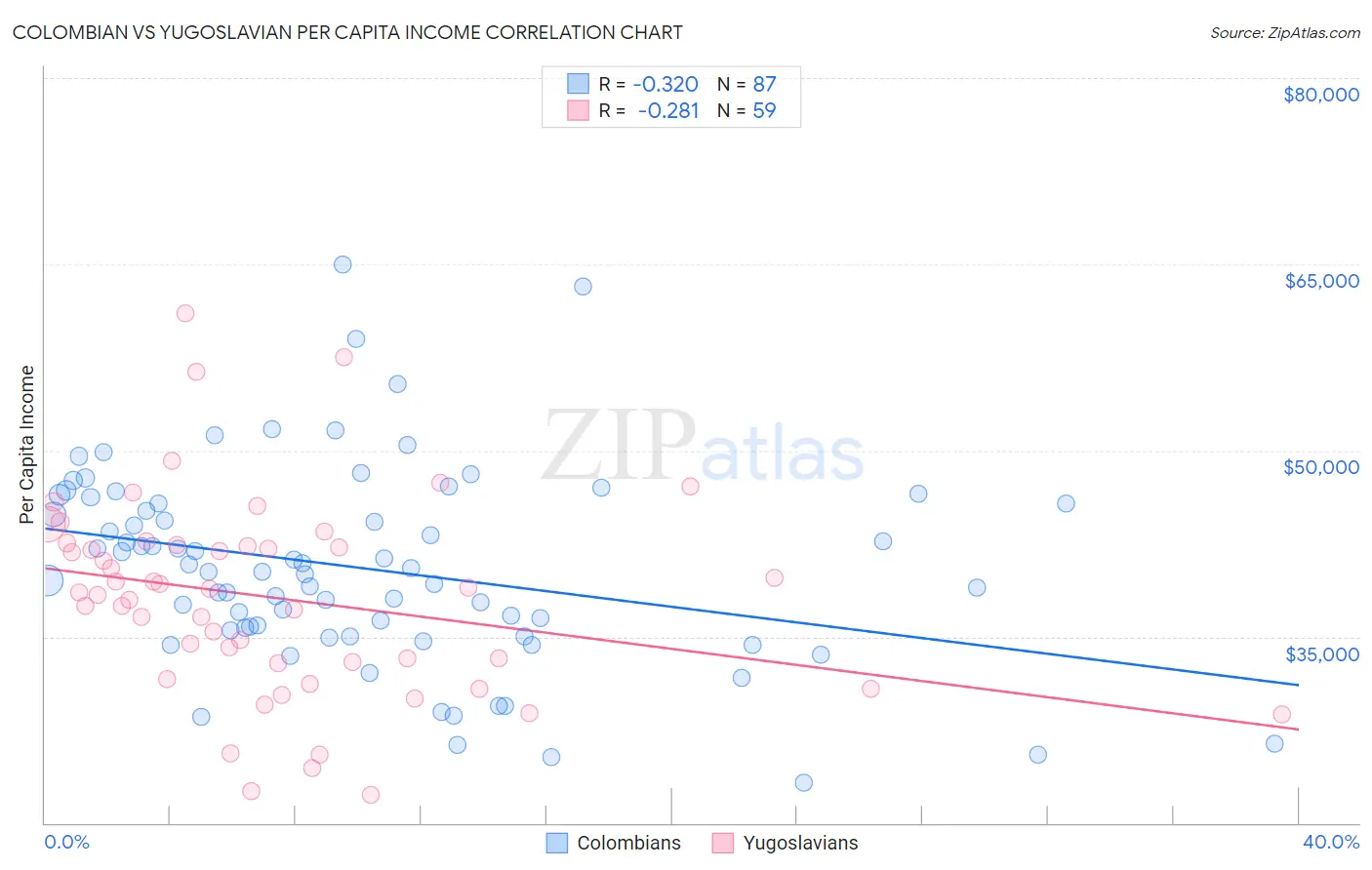 Colombian vs Yugoslavian Per Capita Income