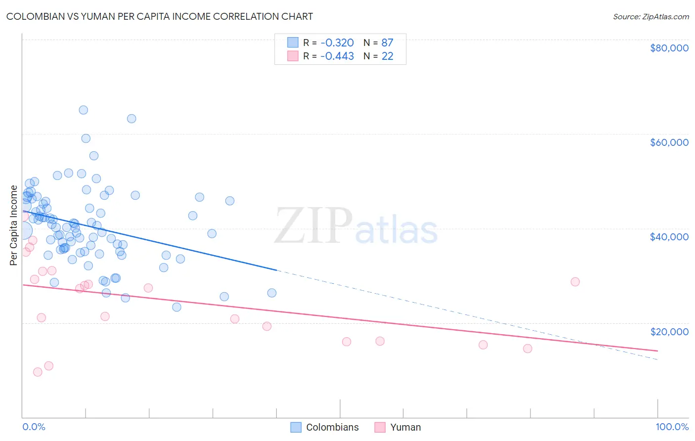 Colombian vs Yuman Per Capita Income